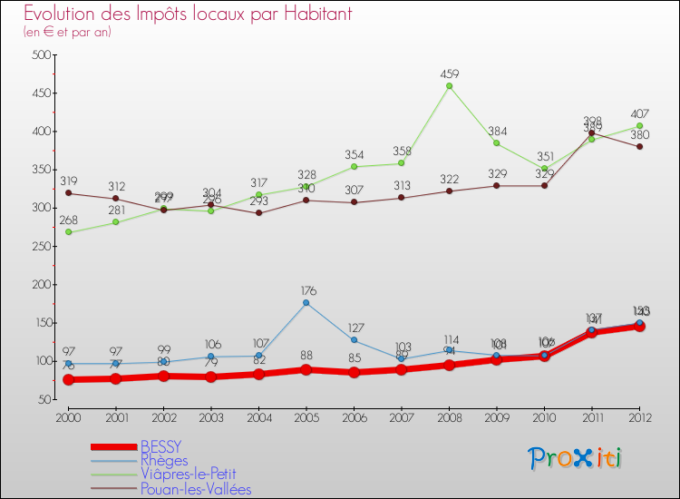 Evolution et montant des impôts locaux par Habitant pour BESSY et les communes proches Comparaison des impôts locaux par habitant pour BESSY et les communes voisines
