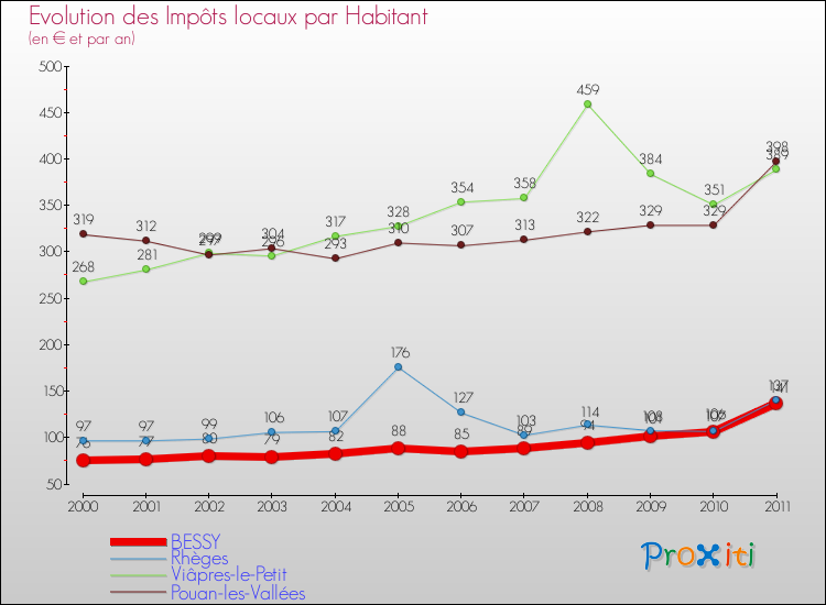 Evolution et montant des impôts locaux par Habitant pour BESSY et les communes proches Comparaison des impôts locaux par habitant pour BESSY et les communes voisines