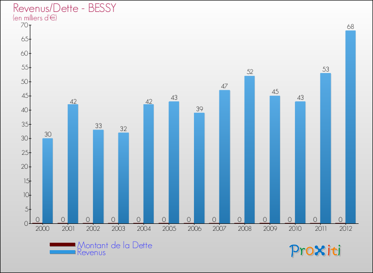 Evolution comparée de la dette et des revenus pour la commune de BESSY de 2000 à 2012 Comparaison de la dette et des revenus pour BESSY de 2000 à 2012