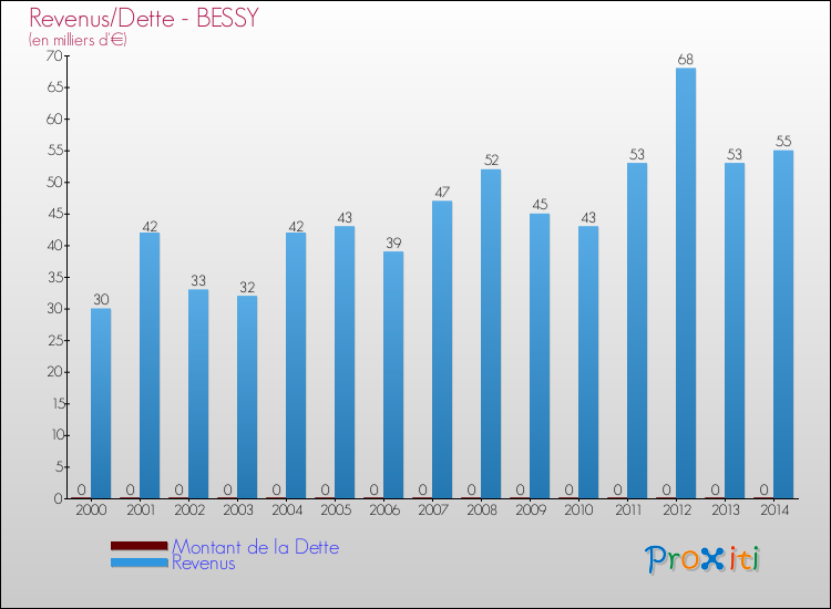 Evolution comparée de la dette et des revenus pour la commune de BESSY de 2000 à 2014 Comparaison de la dette et des revenus pour BESSY de 2000 à 2014