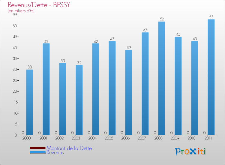 Evolution comparée de la dette et des revenus pour la commune de BESSY de 2000 à 2011 Comparaison de la dette et des revenus pour BESSY de 2000 à 2011