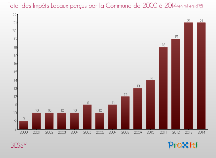 Evolution des Impôts Locaux pour la commune de BESSY de 2000 à 2014 Evolution des Impôts Locaux pour BESSY de 2000 à 2014