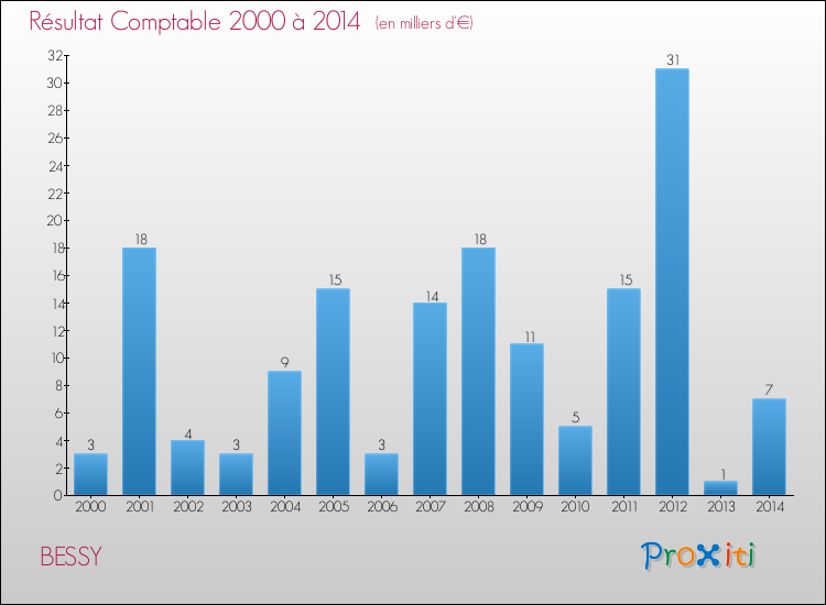 Evolution du résultat comptable pour la commune de BESSY de 2000 à 2014 Evolution du résultat comptable pour BESSY de 2000 à 2014