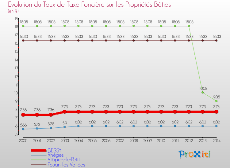 Evolution du taux de la taxe foncière sur le bati pour BESSY et les communes proches de 2000 à 2014 Comparaison des taux de taxe foncière sur le bati pour BESSY et les communes voisines de 2000 à 2014