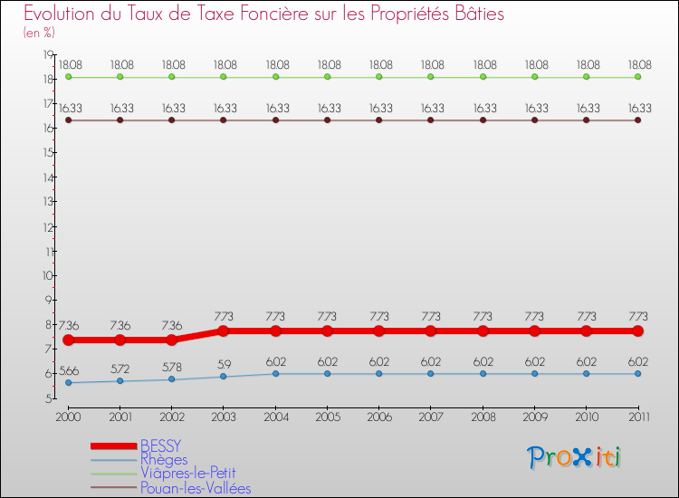 Evolution du taux de la taxe foncière sur le bati pour BESSY et les communes proches Comparaison des taux de taxe foncière sur le bati pour BESSY et les communes voisines