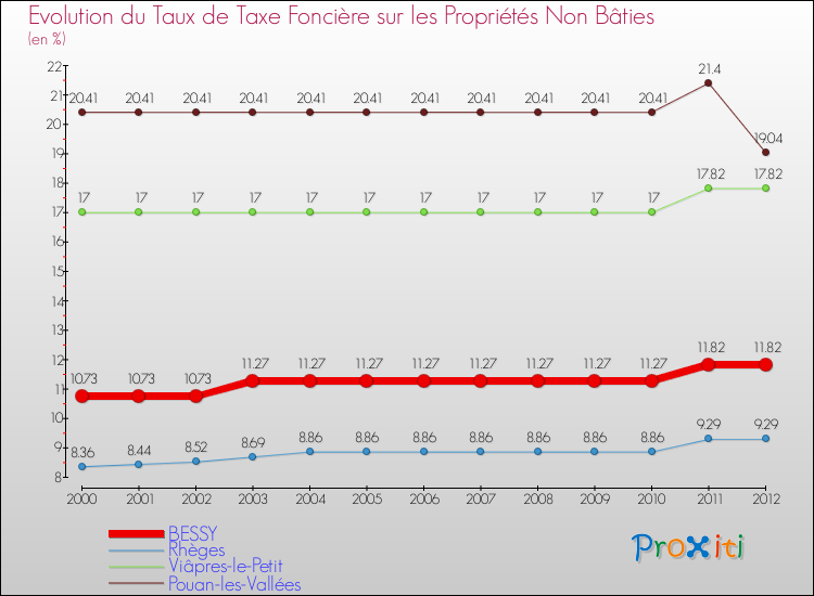 Evolution du taux de la taxe foncière sur les immeubles et terrains non batis pour BESSY et les communes proches de 2000 à 2012 Comparaison des taux de la taxe foncière sur les immeubles et terrains non batis pour BESSY et les communes voisines de 2000 à 2012