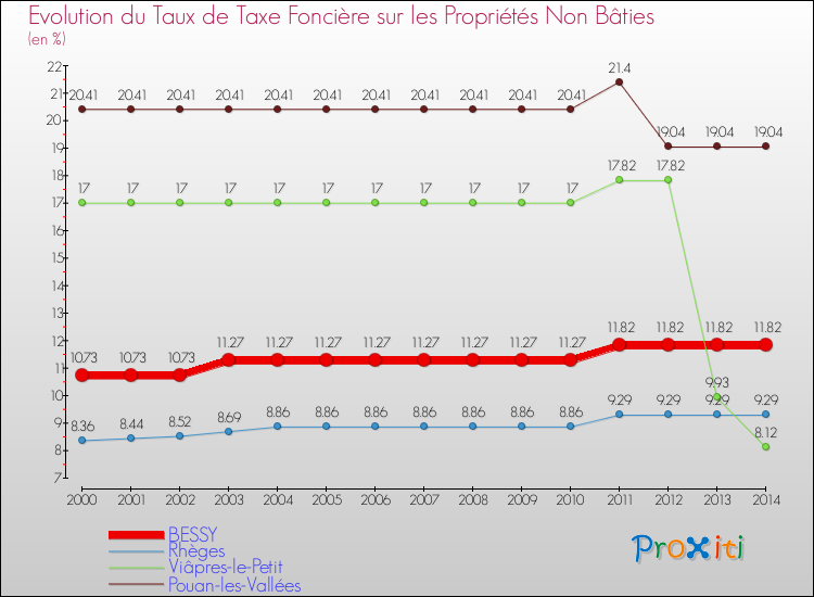 Evolution du taux de la taxe foncière sur les immeubles et terrains non batis pour BESSY et les communes proches de 2000 à 2014 Comparaison des taux de la taxe foncière sur les immeubles et terrains non batis pour BESSY et les communes voisines de 2000 à 2014