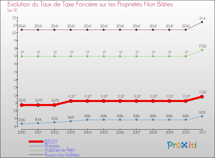 Evolution du taux de la taxe foncière sur les immeubles et terrains non batis pour BESSY et les communes proches Comparaison des taux de la taxe foncière sur les immeubles et terrains non batis pour BESSY et les communes voisines