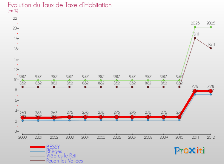 Evolution du taux de la taxe d'habitation pour BESSY et les communes proches Comparaison des taux de la taxe d'habitation pour BESSY et les communes voisines