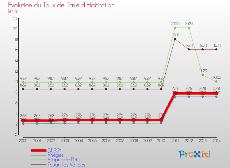 Evolution du taux de la taxe d'habitation pour BESSY et les communes proches de 2000 à 2014 Comparaison des taux de la taxe d'habitation pour BESSY et les communes voisines de 2000 à 2014