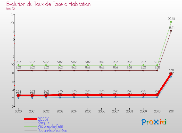 Evolution du taux de la taxe d'habitation pour BESSY et les communes proches Comparaison des taux de la taxe d'habitation pour BESSY et les communes voisines