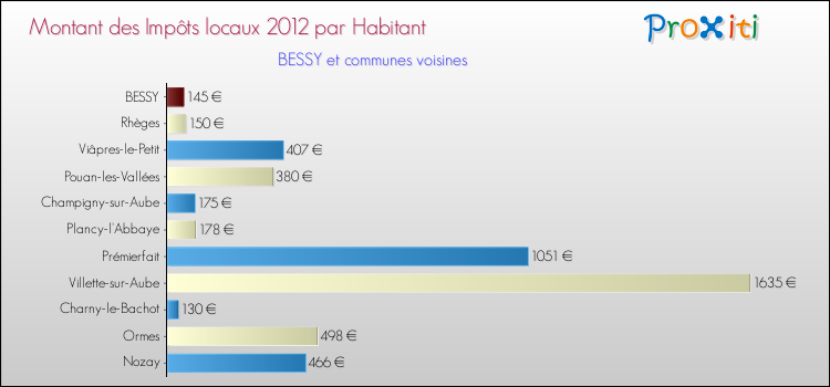 Montant des impôts locaux par Habitant pour BESSY et les communes proches Comparaison des impôts locaux par habitant pour BESSY et les communes voisines