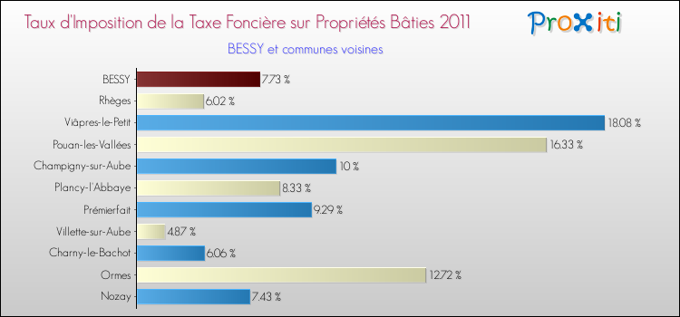 Taux d'imposition de la taxe foncière sur le bati 2011 pour BESSY et les communes proches Comparaison des taux d'imposition de la taxe foncière sur le bati 2011 pour BESSY et les communes voisines