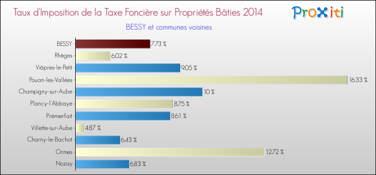 Taux d'imposition de la taxe foncière sur le bati 2014 pour BESSY et les communes proches Comparaison des taux d'imposition de la taxe foncière sur le bati 2014 pour BESSY et les communes voisines