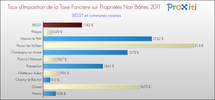 Taux d'imposition de la taxe foncière sur les immeubles et terrains non batis 2011 pour BESSY et les communes proches Comparaison des taux d'imposition de la taxe foncière sur les immeubles et terrains non batis 2011 pour BESSY et les communes voisines