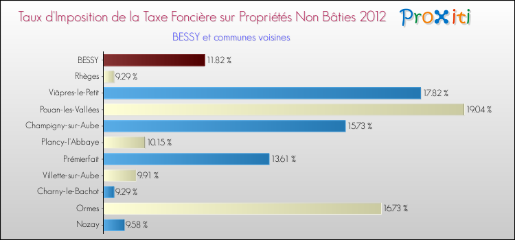 Taux d'imposition de la taxe foncière sur les immeubles et terrains non batis 2012 pour BESSY et les communes proches Comparaison des taux d'imposition de la taxe foncière sur les immeubles et terrains non batis 2012 pour BESSY et les communes voisines