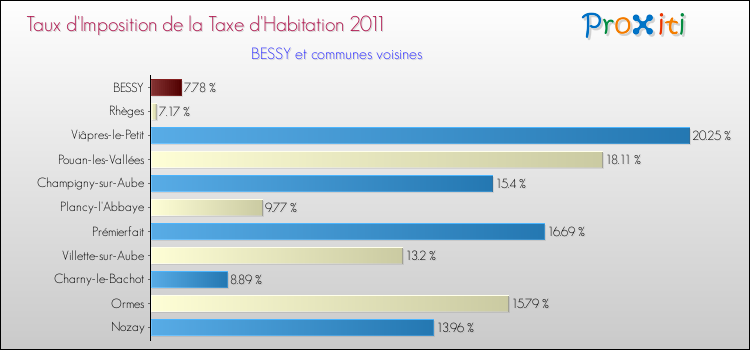 Taux d'imposition de la taxe d'habitation 2011 pour BESSY et les communes proches Comparaison des taux d'imposition de la taxe d'habitation 2011 pour BESSY et les communes voisines