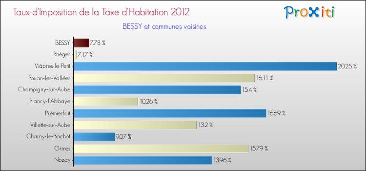 Taux d'imposition de la taxe d'habitation 2012 pour BESSY et les communes proches Comparaison des taux d'imposition de la taxe d'habitation 2012 pour BESSY et les communes voisines