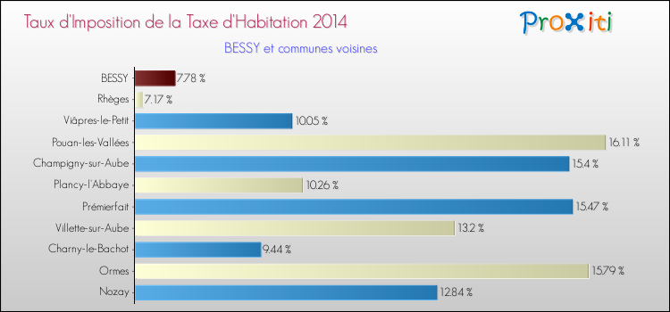 Taux d'imposition de la taxe d'habitation 2014 pour BESSY et les communes proches Comparaison des taux d'imposition de la taxe d'habitation 2014 pour BESSY et les communes voisines
