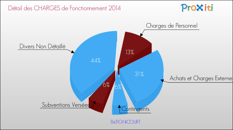 Décomposition des Charges de Fonctionnement 2014 de la commune de BéTIGNICOURT Charges de Fonctionnement 2014 pour la commune de BéTIGNICOURT