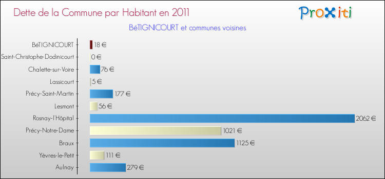 Dette par habitant de la commune en 2011 pour BéTIGNICOURT et les communes proches Comparaison de la dette par habitant de la commune en 2011 pour BéTIGNICOURT et les communes voisines