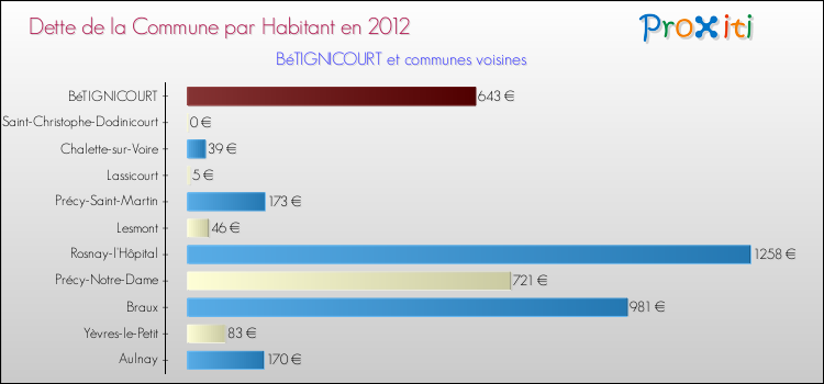 Dette par habitant de la commune en 2012 pour BéTIGNICOURT et les communes proches Comparaison de la dette par habitant de la commune en 2012 pour BéTIGNICOURT et les communes voisines