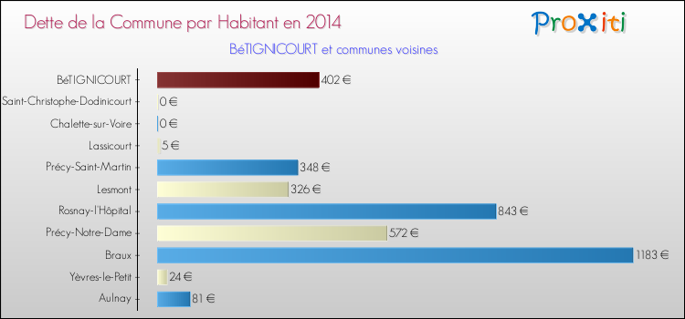 Dette par habitant de la commune en 2014 pour BéTIGNICOURT et les communes proches Comparaison de la dette par habitant de la commune en 2014 pour BéTIGNICOURT et les communes voisines