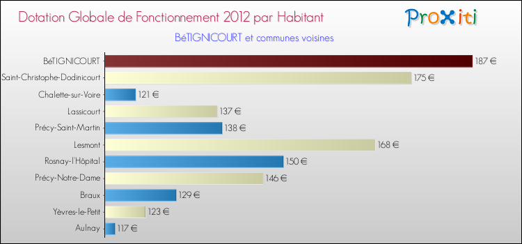 Montant des dotations globales de fonctionnement DGF par Habitant pour BéTIGNICOURT et les communes proches Comparaison des des dotations globales de fonctionnement DGF par habitant pour BéTIGNICOURT et les communes voisines