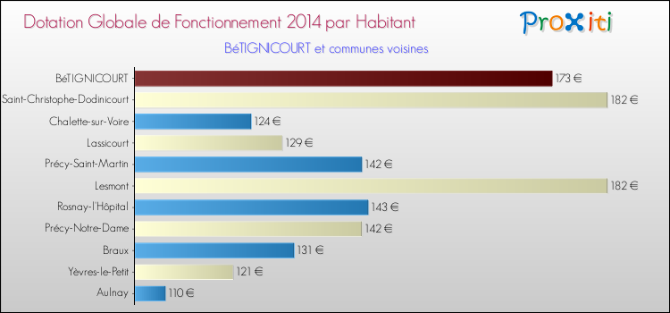 Montant des dotations globales de fonctionnement DGF par Habitant pour BéTIGNICOURT et les communes proches en 2014. Comparaison des des dotations globales de fonctionnement DGF par habitant pour BéTIGNICOURT et les communes voisines en 2014.