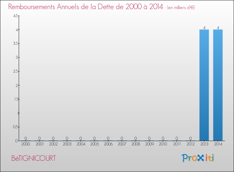 Evolution de l'annuité de la dette pour la commune de BéTIGNICOURT de 2000 à 2014 Annuités de la dette pour BéTIGNICOURT de 2000 à 2014