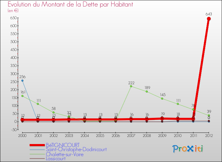 Evolution de la dette par habitant pour la commune de BéTIGNICOURT et les communes proches de 2000 à 2012 Comparaison de la dette par habitant pour BéTIGNICOURT et les communes voisines de 2000 à 2012