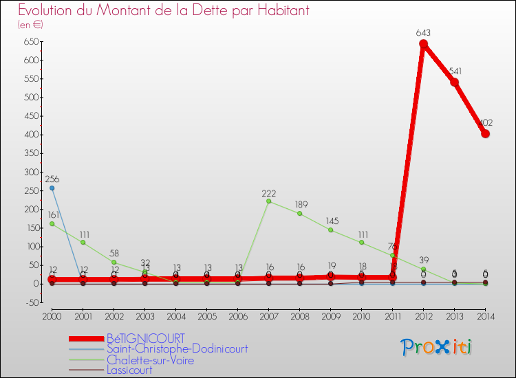 Evolution de la dette par habitant pour la commune de BéTIGNICOURT et les communes proches de 2000 à 2014 Comparaison de la dette par habitant pour BéTIGNICOURT et les communes voisines de 2000 à 2014