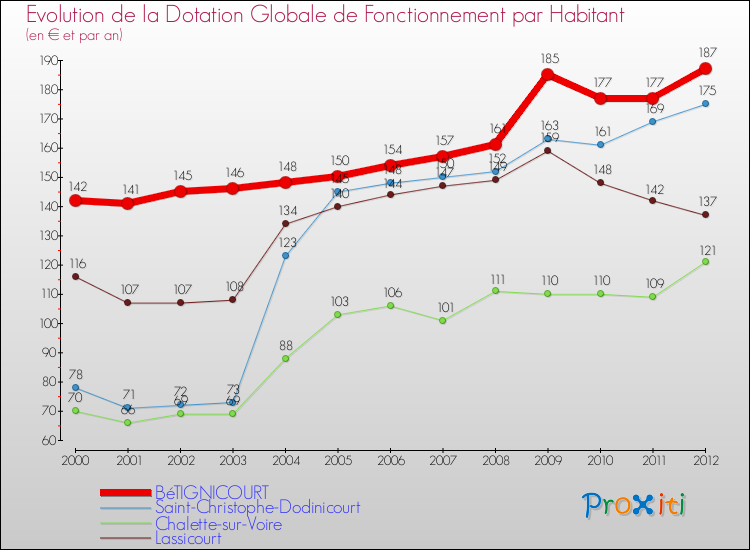 Evolution et montant de la dotation globale de fonctionnement par Habitant pour BéTIGNICOURT et les communes proches Comparaison des dotations globales de fonctionnement par habitant pour BéTIGNICOURT et les communes voisines