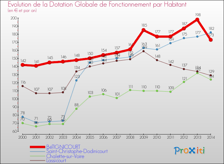 Evolution et montant de la dotation globale de fonctionnement par Habitant pour BéTIGNICOURT et les communes proches de 2000 à 2014. Comparaison des dotations globales de fonctionnement par habitant pour BéTIGNICOURT et les communes voisines de 2000 à 2014.