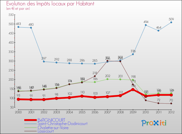 Evolution et montant des impôts locaux par Habitant pour BéTIGNICOURT et les communes proches Comparaison des impôts locaux par habitant pour BéTIGNICOURT et les communes voisines