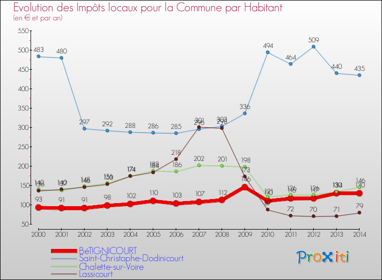 Evolution et montant des impôts locaux par Habitant pour BéTIGNICOURT et les communes proches de 2000 à 2014 Comparaison des impôts locaux par habitant pour BéTIGNICOURT et les communes voisines de 2000 à 2014