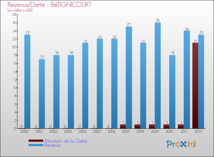 Evolution comparée de la dette et des revenus pour la commune de BéTIGNICOURT de 2000 à 2012 Comparaison de la dette et des revenus pour BéTIGNICOURT de 2000 à 2012