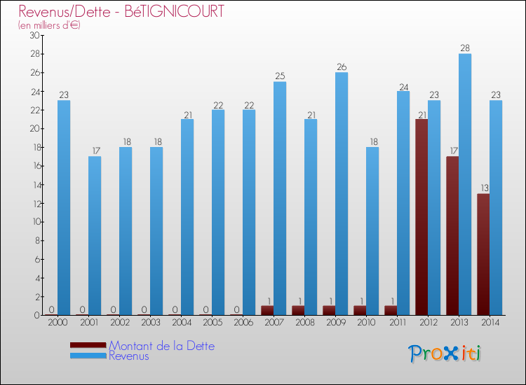 Evolution comparée de la dette et des revenus pour la commune de BéTIGNICOURT de 2000 à 2014 Comparaison de la dette et des revenus pour BéTIGNICOURT de 2000 à 2014