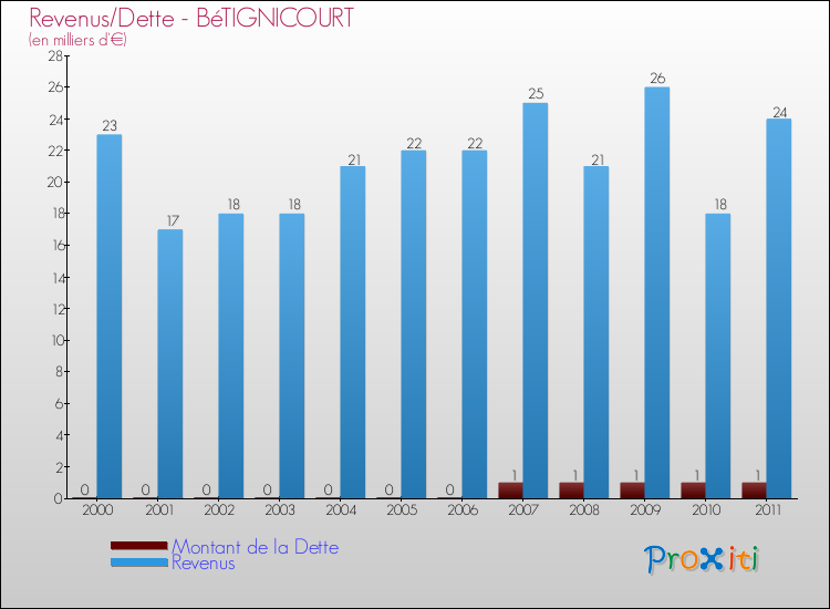 Evolution comparée de la dette et des revenus pour la commune de BéTIGNICOURT de 2000 à 2011 Comparaison de la dette et des revenus pour BéTIGNICOURT de 2000 à 2011