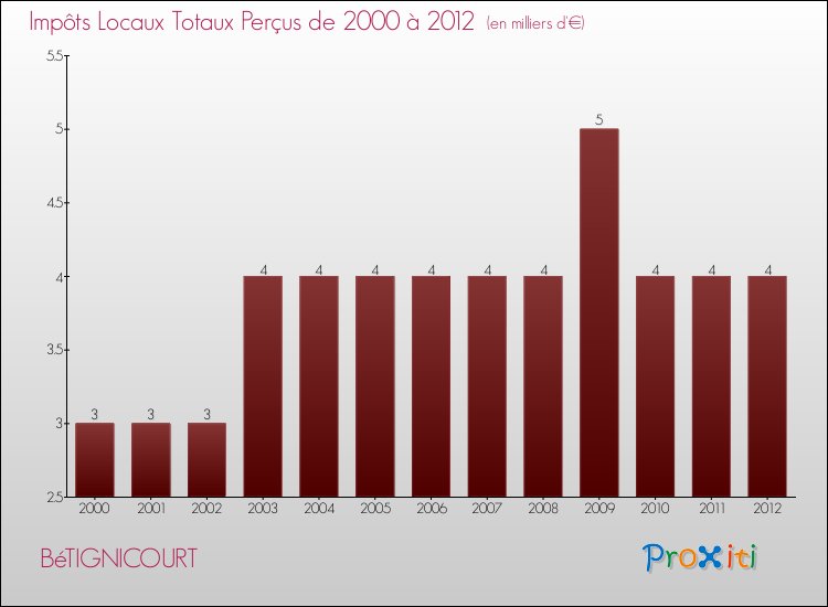 Evolution des Impôts Locaux pour la commune de BéTIGNICOURT de 2000 à 2012 Evolution des Impôts Locaux pour BéTIGNICOURT de 2000 à 2012