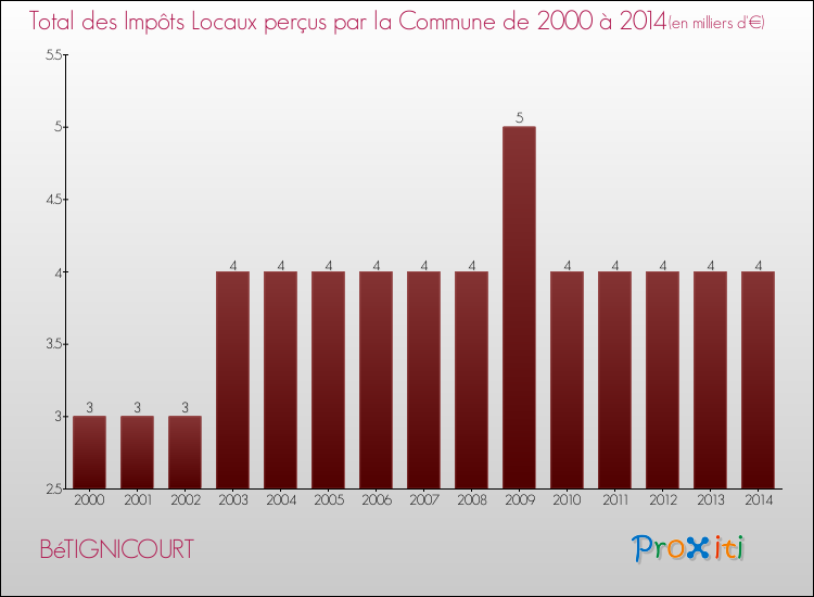 Evolution des Impôts Locaux pour la commune de BéTIGNICOURT de 2000 à 2014 Evolution des Impôts Locaux pour BéTIGNICOURT de 2000 à 2014