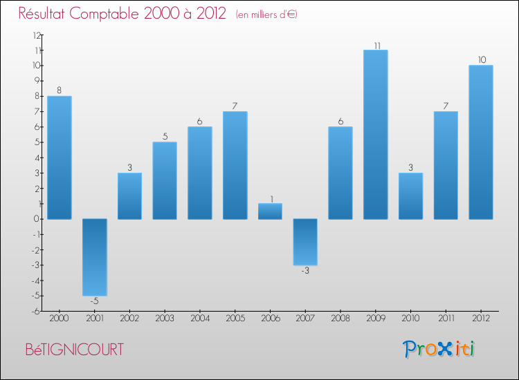 Evolution du résultat comptable pour la commune de BéTIGNICOURT de 2000 à 2012 Evolution du résultat comptable pour BéTIGNICOURT de 2000 à 2012