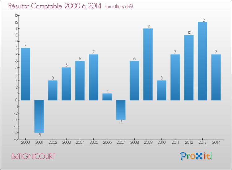 Evolution du résultat comptable pour la commune de BéTIGNICOURT de 2000 à 2014 Evolution du résultat comptable pour BéTIGNICOURT de 2000 à 2014