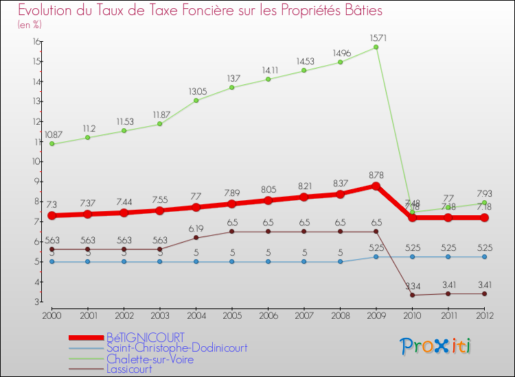 Evolution du taux de la taxe foncière sur le bati pour BéTIGNICOURT et les communes proches de 2000 à 2012 Comparaison des taux de taxe foncière sur le bati pour BéTIGNICOURT et les communes voisines de 2000 à 2012