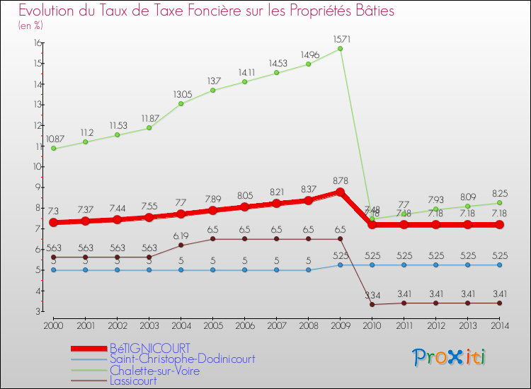 Evolution du taux de la taxe foncière sur le bati pour BéTIGNICOURT et les communes proches de 2000 à 2014 Comparaison des taux de taxe foncière sur le bati pour BéTIGNICOURT et les communes voisines de 2000 à 2014