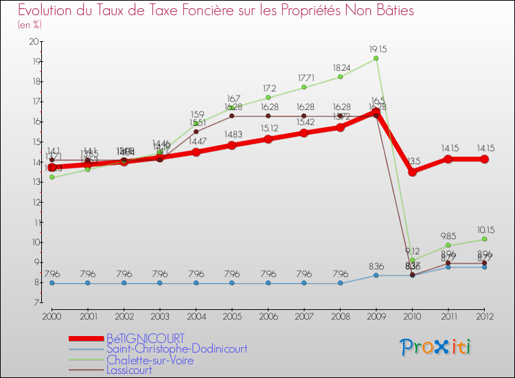 Evolution du taux de la taxe foncière sur les immeubles et terrains non batis pour BéTIGNICOURT et les communes proches de 2000 à 2012 Comparaison des taux de la taxe foncière sur les immeubles et terrains non batis pour BéTIGNICOURT et les communes voisines de 2000 à 2012