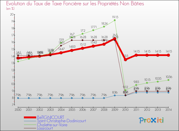 Evolution du taux de la taxe foncière sur les immeubles et terrains non batis pour BéTIGNICOURT et les communes proches de 2000 à 2014 Comparaison des taux de la taxe foncière sur les immeubles et terrains non batis pour BéTIGNICOURT et les communes voisines de 2000 à 2014