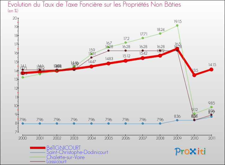 Evolution du taux de la taxe foncière sur les immeubles et terrains non batis pour BéTIGNICOURT et les communes proches Comparaison des taux de la taxe foncière sur les immeubles et terrains non batis pour BéTIGNICOURT et les communes voisines
