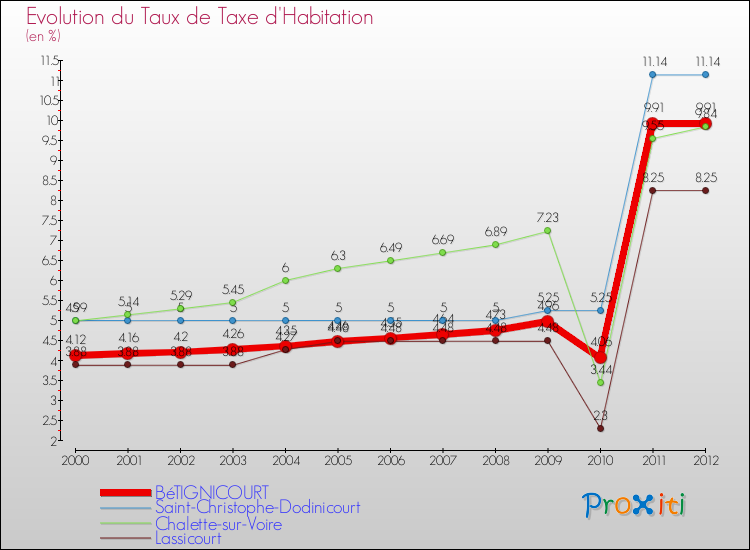 Evolution du taux de la taxe d'habitation pour BéTIGNICOURT et les communes proches Comparaison des taux de la taxe d'habitation pour BéTIGNICOURT et les communes voisines