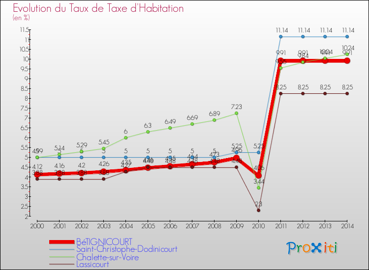 Evolution du taux de la taxe d'habitation pour BéTIGNICOURT et les communes proches de 2000 à 2014 Comparaison des taux de la taxe d'habitation pour BéTIGNICOURT et les communes voisines de 2000 à 2014
